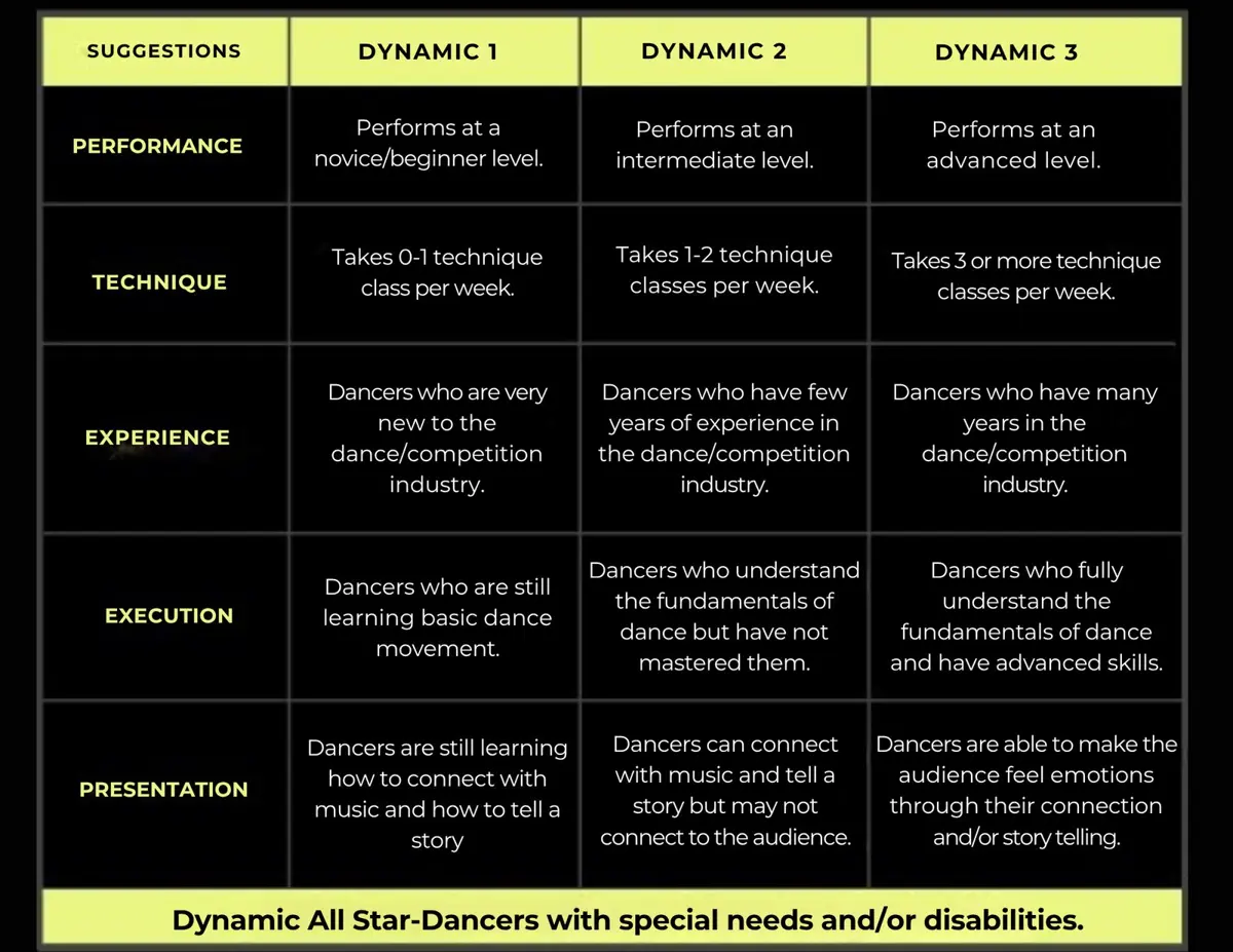 Chart describing Dynamic 1, Dynamic 2, and Dynamic 3 performance levels
